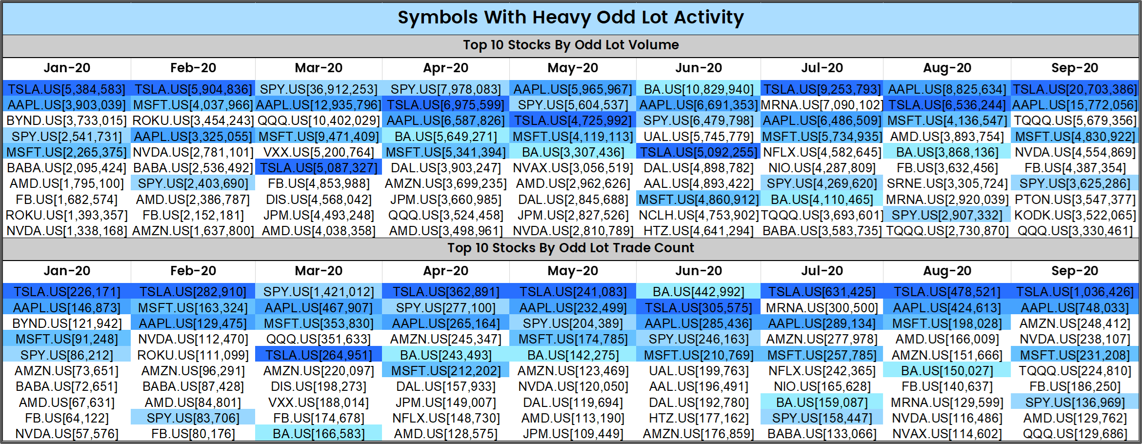 The Growth in Odd Lot Trading